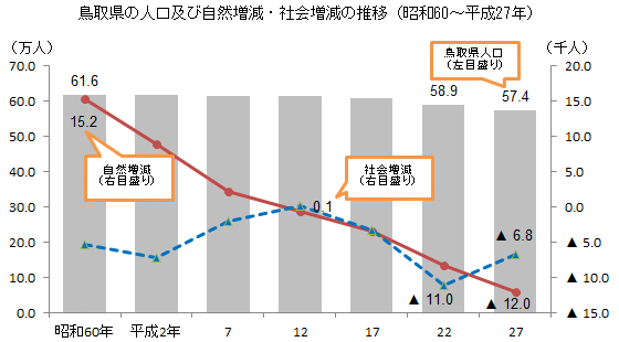 グラフ「鳥取県の人口及び自然増減・社会増減の推移（昭和60年～平成27年）」