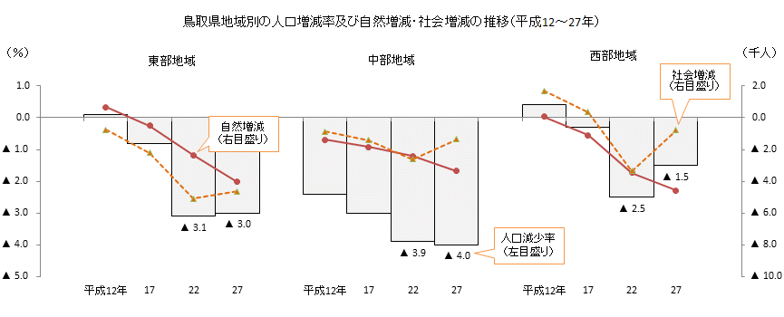グラフ「鳥取県地域別の人口増減率及び自然増減・社会増減の推移（平成12年～27年）」
