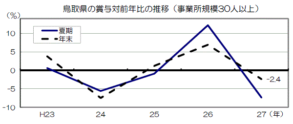 鳥取県の賞与対前年比の推移のグラフ