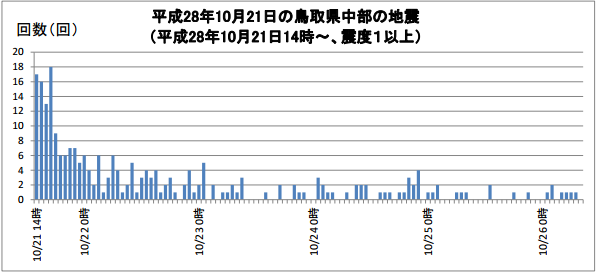鳥取県中部地震の最大震度別地震回数のグラフ