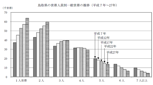 鳥取県の世帯人員別一般世帯の推移のグラフ