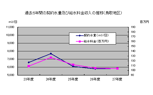 過去５年間の契約水量及び給水料金収入の推移（鳥取地区）