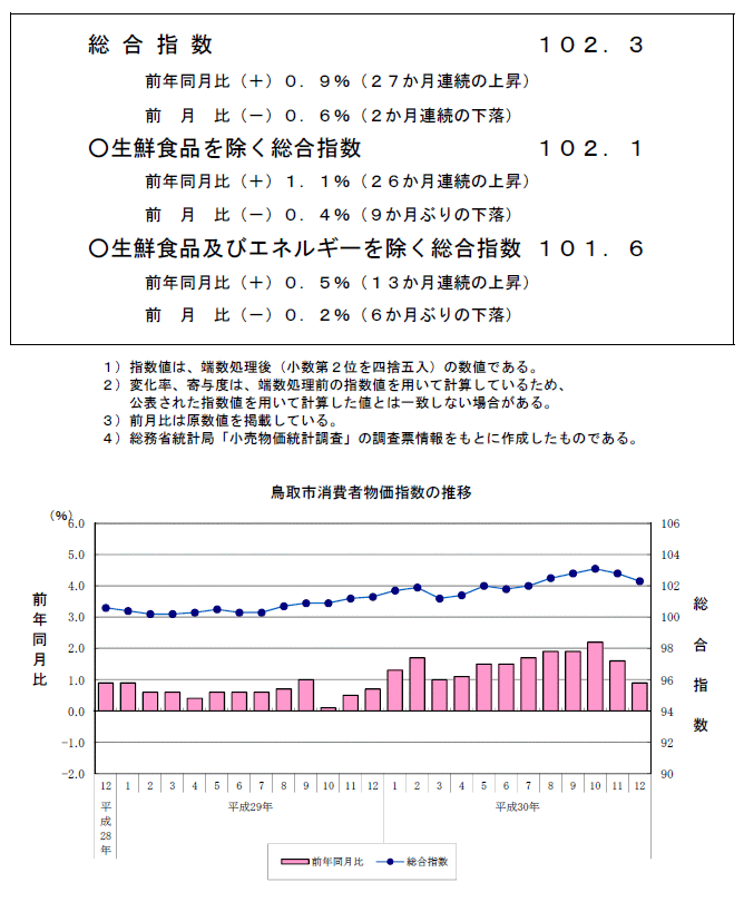 グラフ「鳥取市消費者物価指数の推移（2015年＝100）」