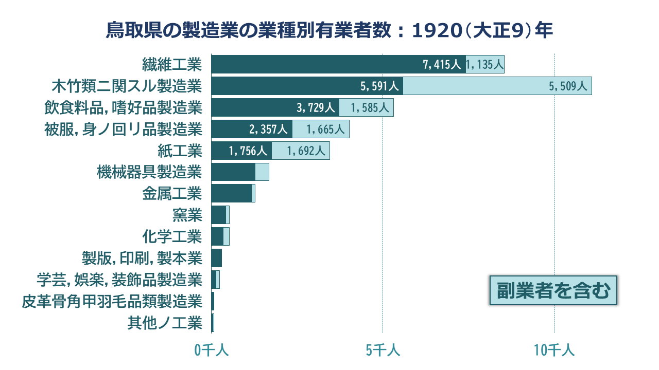 鳥取県の製造業の業種別有業者数：1920（大正9）年―副業者を含む