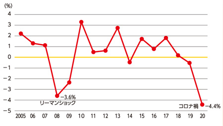 ＧＤＰ成長率の推移のグラフ