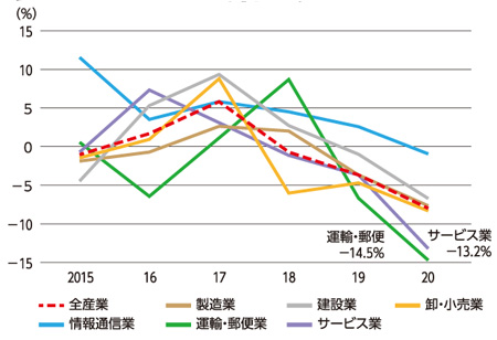 業種別売上高増加率の推移のグラフ