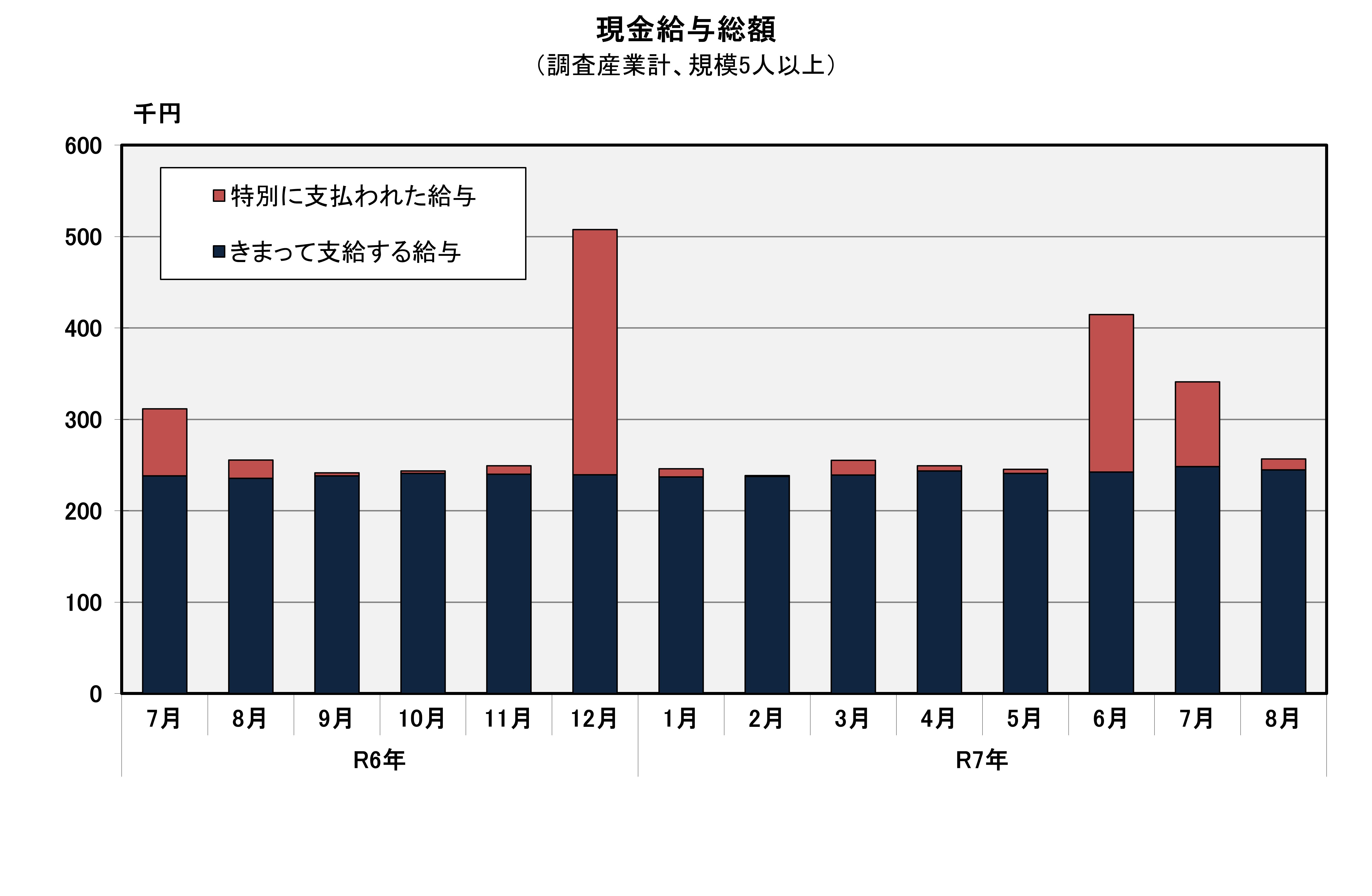 現金給与総額の推移