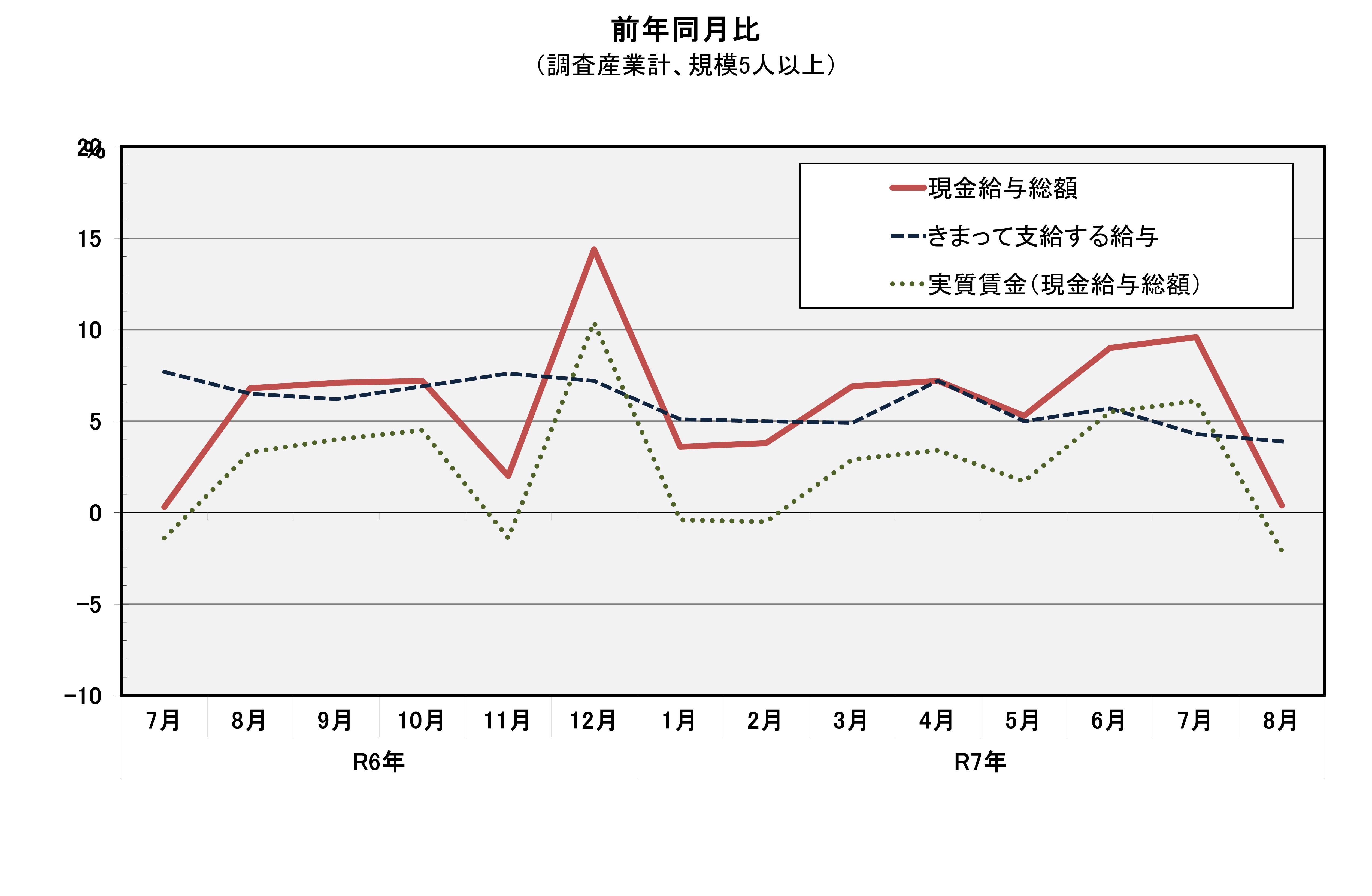 現金給与総額前年同月比の推移