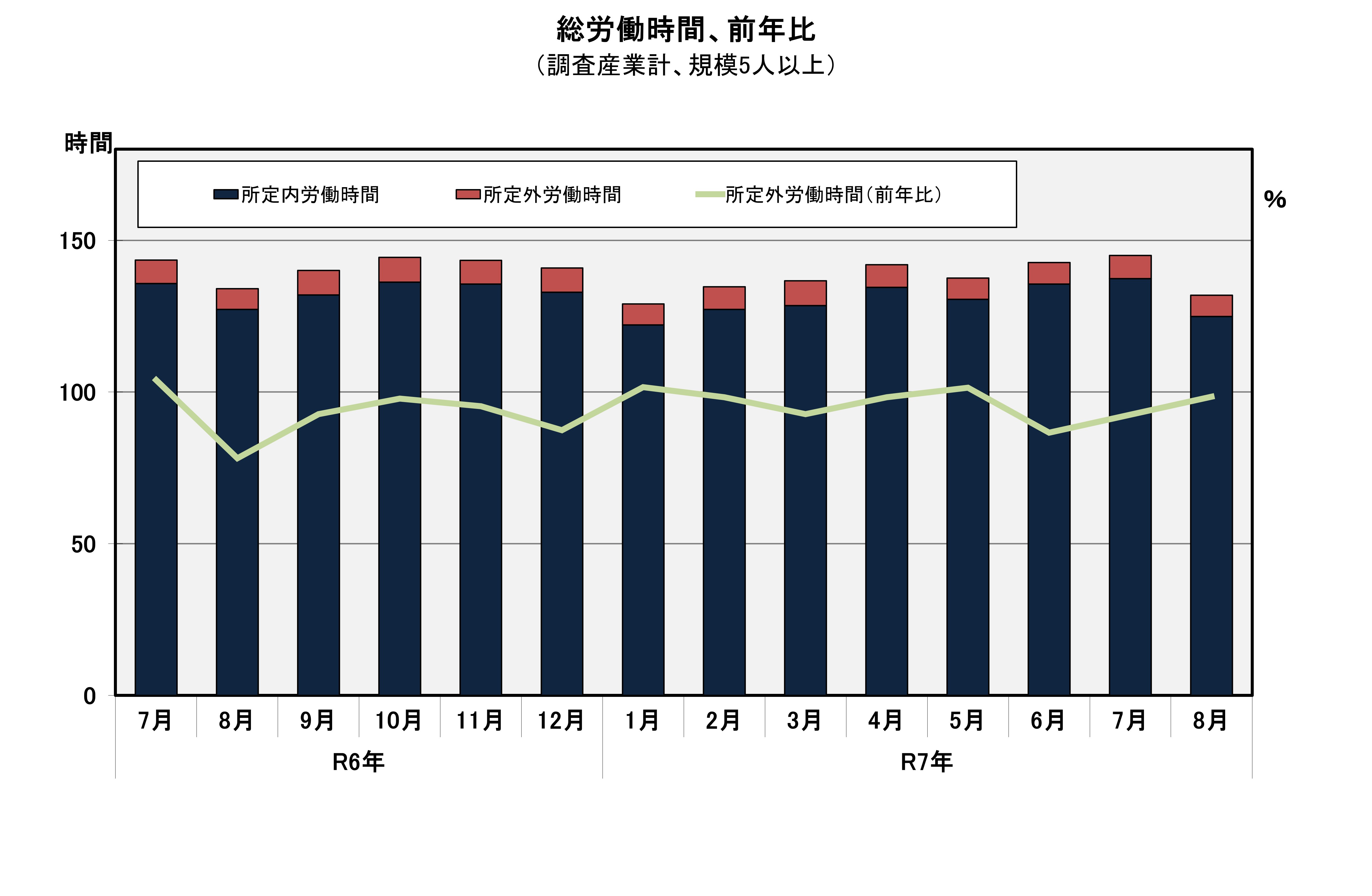総実労働時間の推移