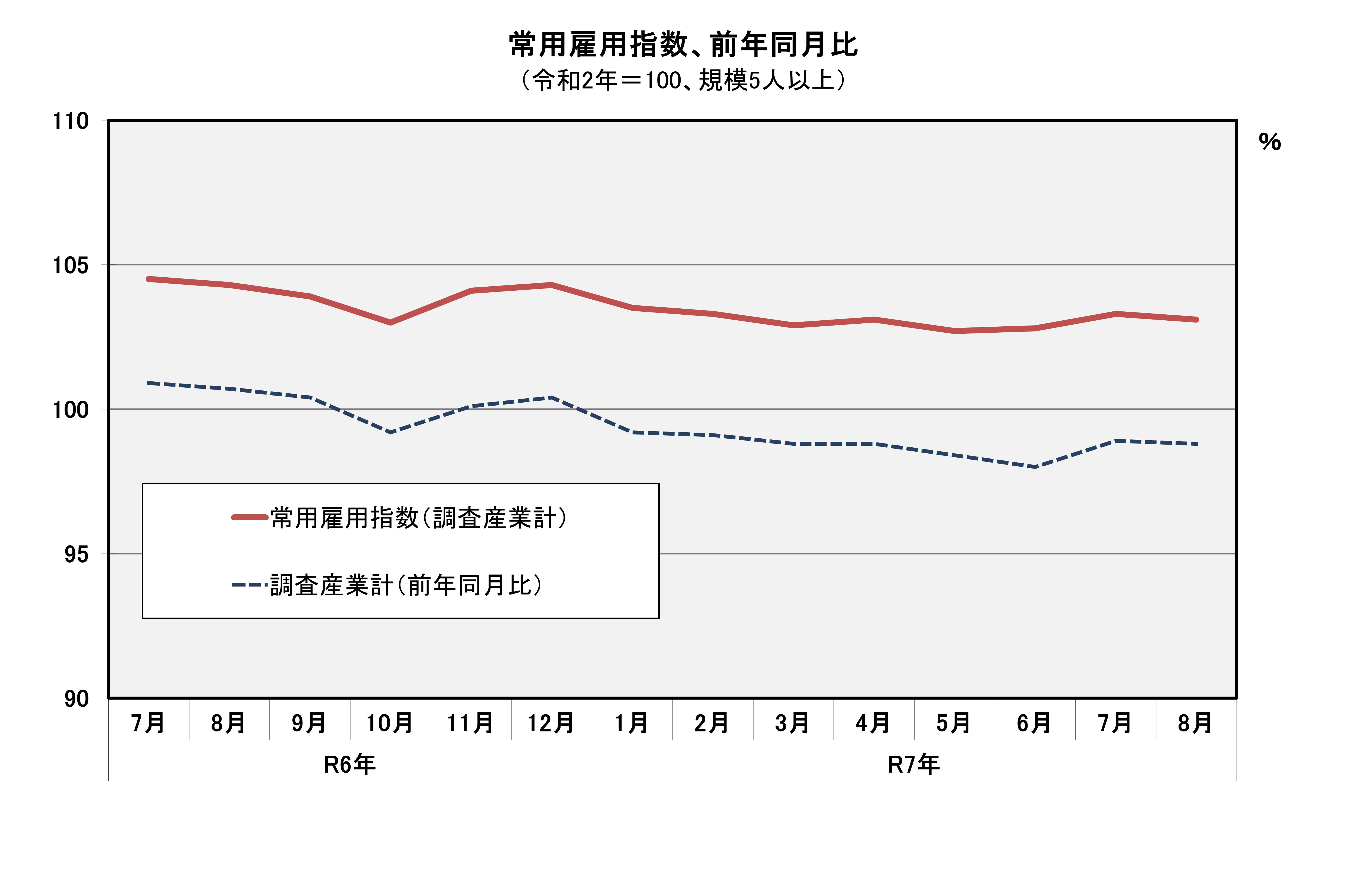 常用雇用指数(平成27年=100)の推移