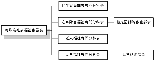 社会福祉審議会の構成