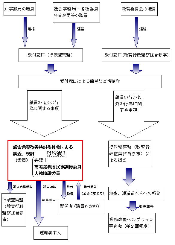 業務改善ヘルプラインの流れ図