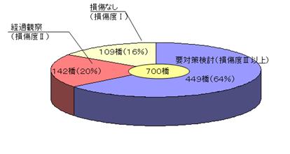 １５ｍ以上橋りょうの定期点検結果