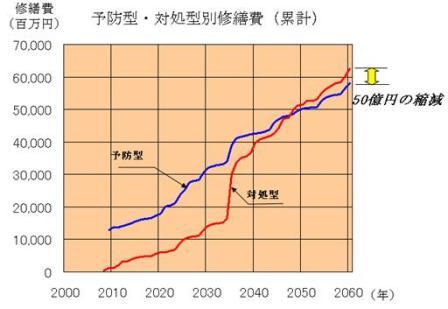 予防型・対処型別修繕費（累計）