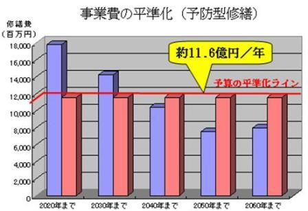 事業費の平準化（予防型修繕）