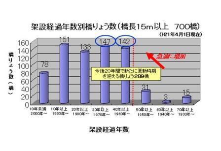 架設経過年数別橋りょう数