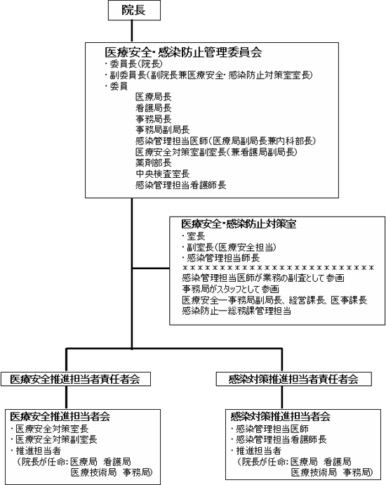 組織図