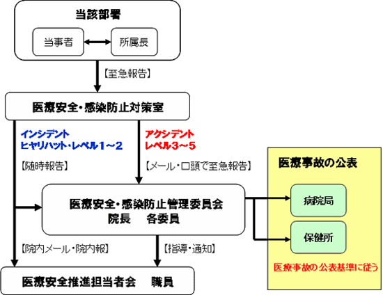 フロー図