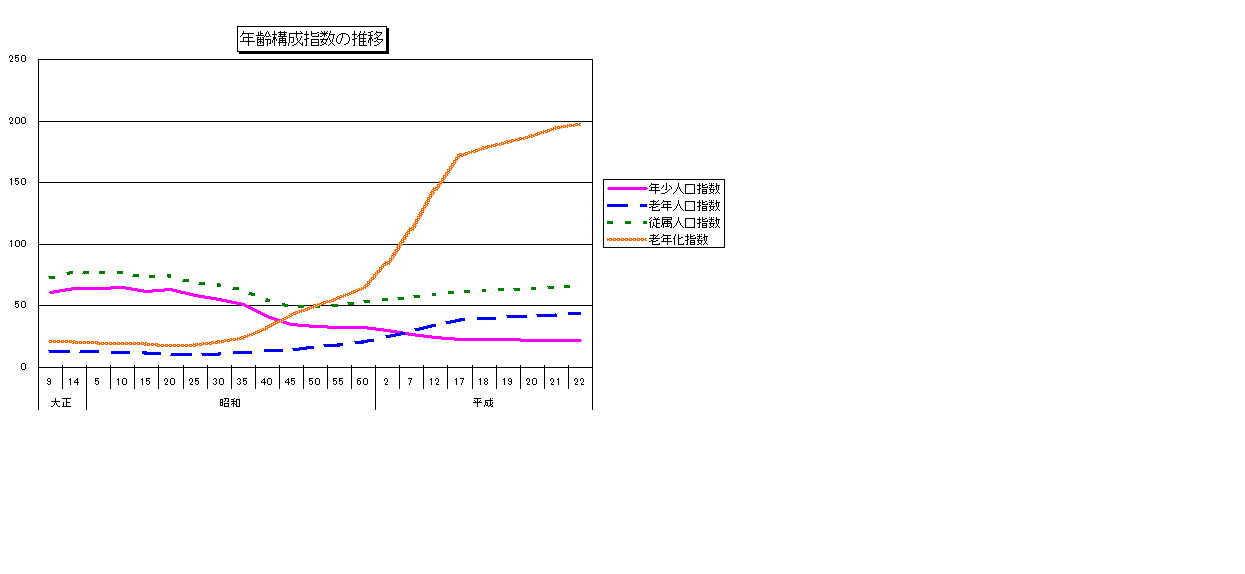 年齢構成指数の推移グラフ