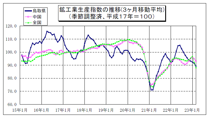 鉱工業指数の推移（３ヶ月移動平均）