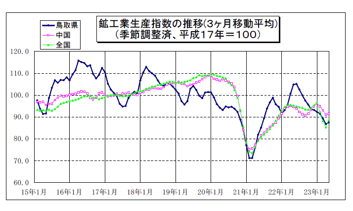 鳥取県鉱工業指数の推移（3か月移動平均）