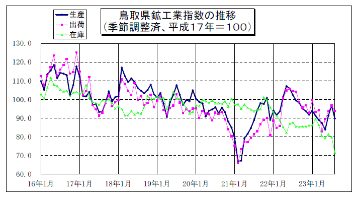 鳥取県鉱工業指数の推移