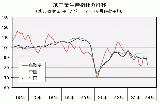 鉱工業生産指数の推移（季節調整済、平成17年＝100、3ヶ月移動平均）の図