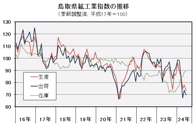 鳥取県鉱工業指数の推移（季節調整済、平成17年＝100）の図