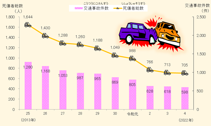 交通事故件数・死傷者総数のうつりかわりグラフ