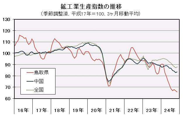 鉱工業生産指数の推移（季節調整済、平成17年＝100、3ヶ月移動平均）の図
