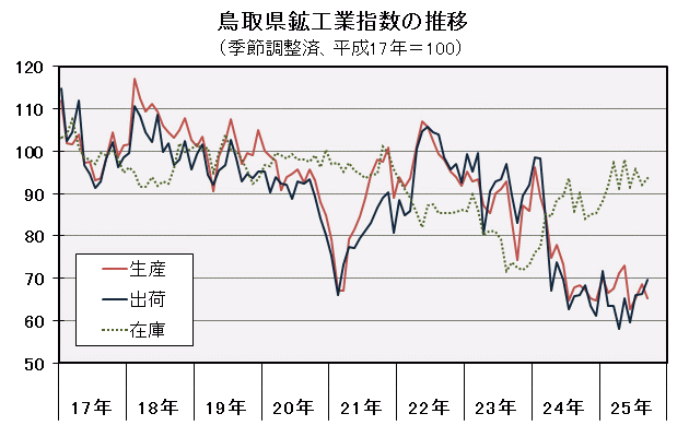 鳥取県鉱工業指数の推移（季節調整済、平成17年＝100）の図