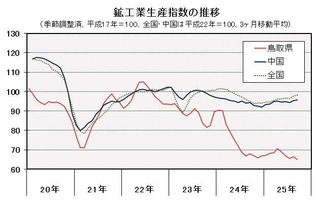鉱工業生産指数の推移（季節調整済、平成17年＝100、全国・中国は平成22年＝100、3ヶ月移動平均）の図
