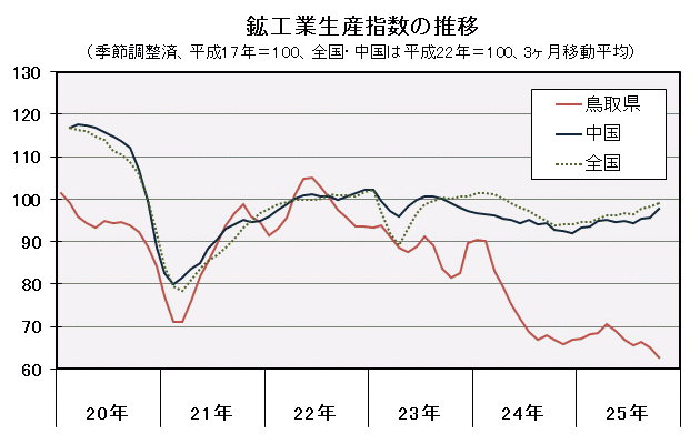 鉱工業生産指数の推移（季節調整済、平成17年＝100、全国・中国は平成22年＝100、3ヶ月移動平均）の図