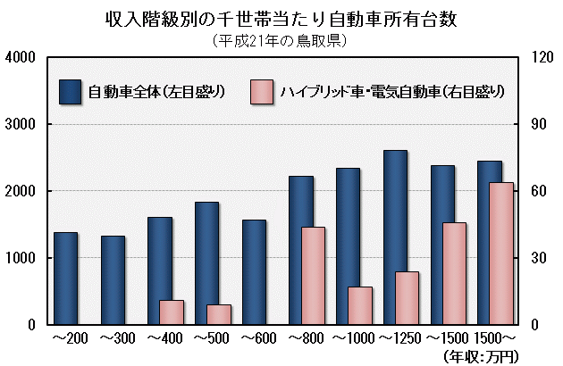 グラフ「収入階級別の千世帯当たり自動車所有台数
（平成21年の鳥取県）」