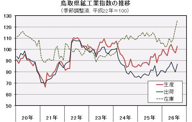 鳥取県鉱工業指数の推移（季節調整済、平成22年＝100）の図