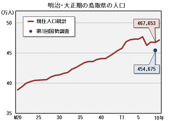 グラフ「明治・大正期の鳥取県の人口」