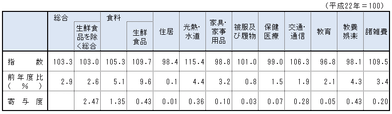 表「10大指数　前年度比及び寄与度」