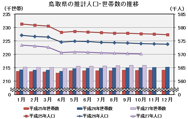 グラフ「鳥取県の推計人口・世帯数の推移」