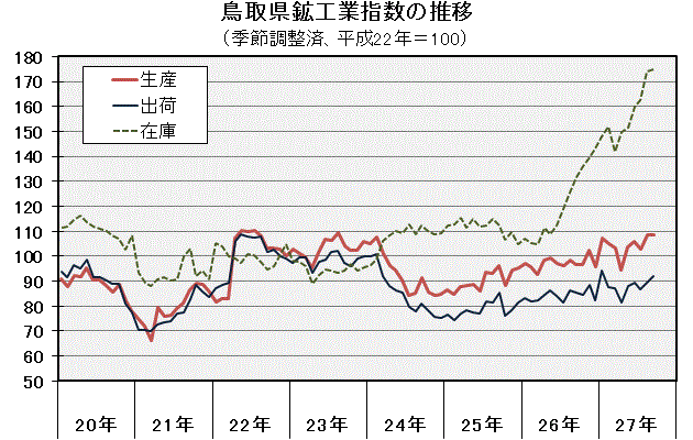 鳥取県鉱工業指数の推移（季節調整済、平成22年＝100）の図