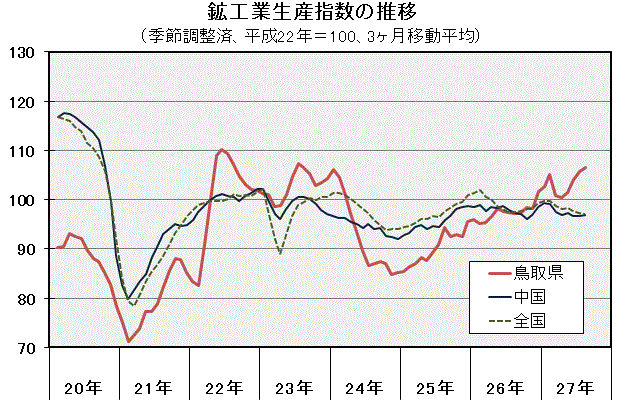 鉱工業生産指数の推移（季節調整済、平成22年＝100、3ヶ月移動平均）の図