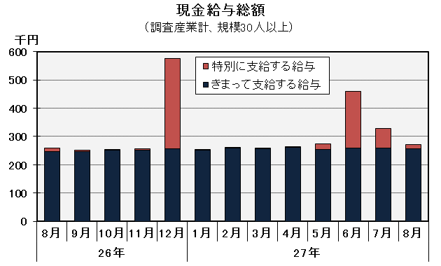 グラフ「現金給与総額の推移」