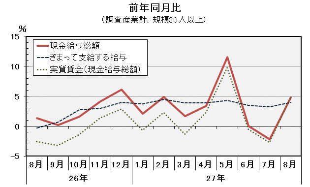 グラフ「現金給与総額前年同月比の推移」