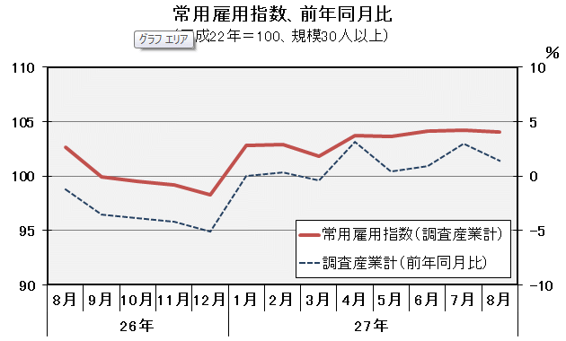 グラフ「常用雇用指数（平成22年＝100）の推移」