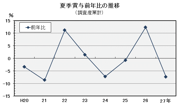 夏季賞与前年比の推移（調査産業計）の図