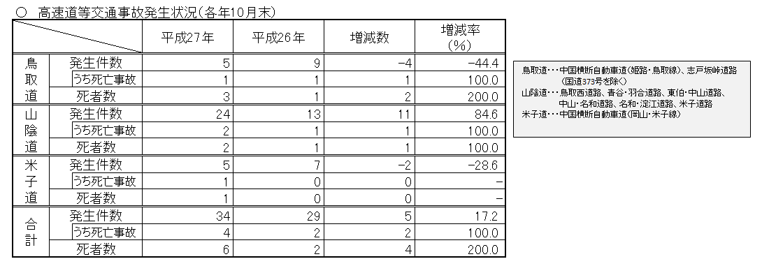 高速道等の交通事故発生状況（各年10月末）