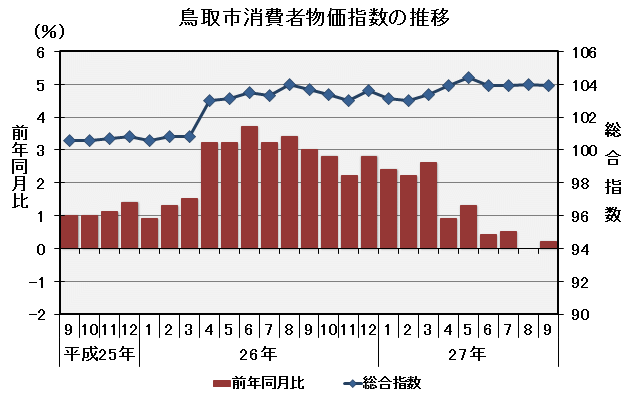 グラフ「鳥取市消費者物価指数の推移（平成22年＝100）」