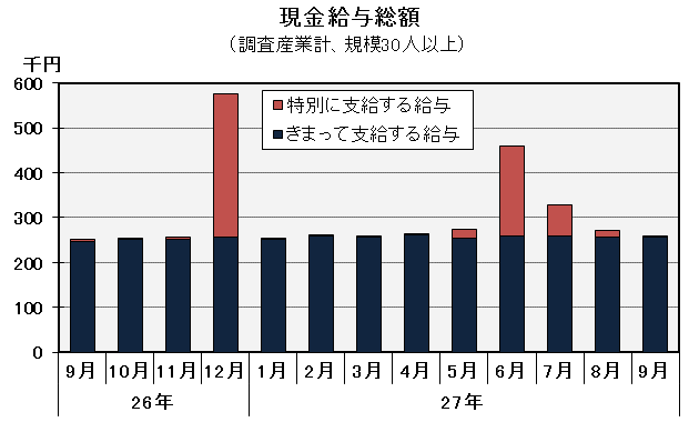 グラフ「現金給与総額の推移」