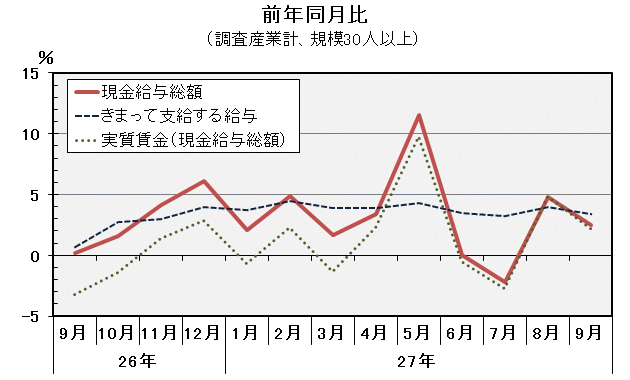 グラフ「現金給与総額前年同月比の推移」