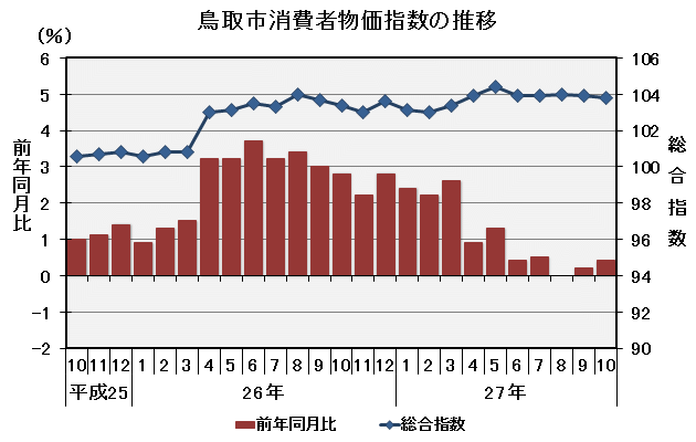 グラフ「鳥取市消費者物価指数の推移（平成22年＝100）」