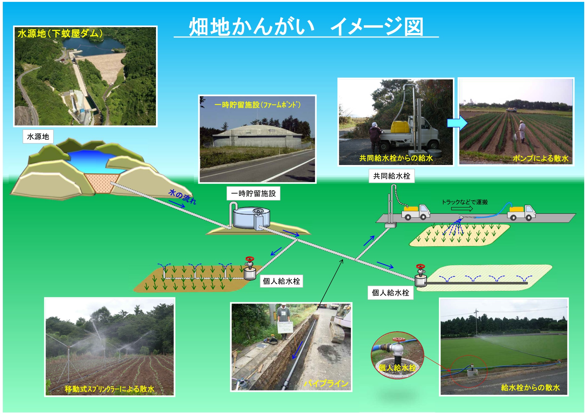 畑地かんがいイメージ図